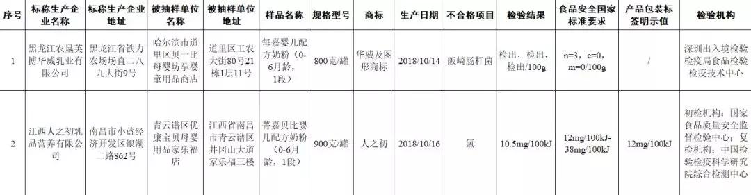 人之初旗下奶粉抽检不合格,在这之前,辅食质量问题频出