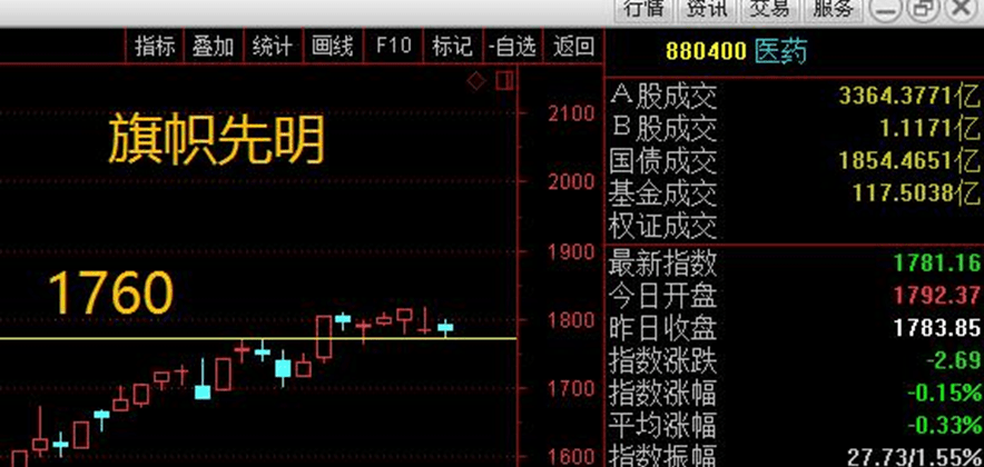 股票 正文         医药指数当前最重要的多空分界线为:1760位置;看图