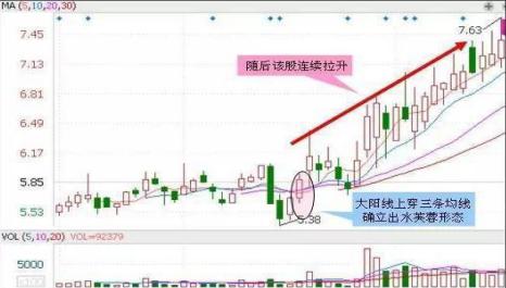 老股民悟出抄底的铁血纪律：一旦出现“金鸡报晓”形态，果断出手，分分钟买在起爆点！