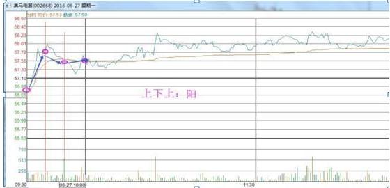 一日当中最繁忙的时段是“开盘30分钟”，反复牢记这6种“开盘语言”，直判个股当日涨跌！