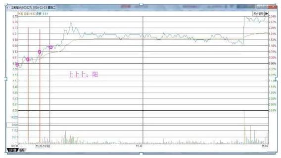 一日当中最繁忙的时段是“开盘30分钟”，反复牢记这6种“开盘语言”，直判个股当日涨跌！