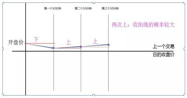 一日当中最繁忙的时段是“开盘30分钟”，反复牢记这6种“开盘语言”，直判个股当日涨跌！