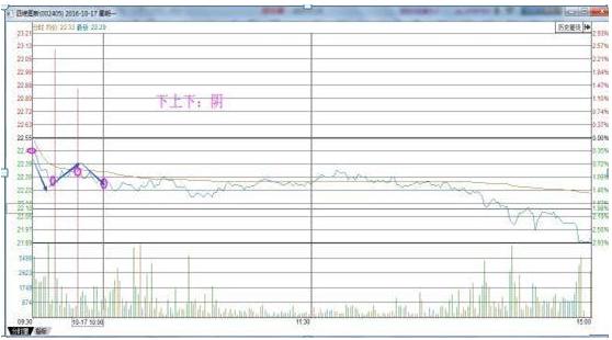 一日当中最繁忙的时段是“开盘30分钟”，反复牢记这6种“开盘语言”，直判个股当日涨跌！