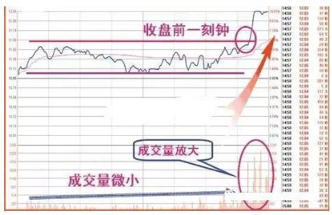 “收盘前30分钟”才是黄金时刻！这4个“收盘语言”请牢记，精准预判明日涨跌！