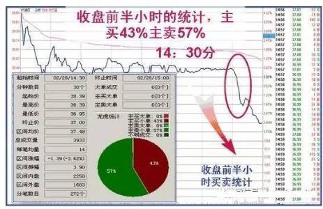 “收盘前30分钟”才是黄金时刻！这4个“收盘语言”请牢记，精准预判明日涨跌！