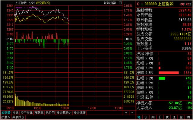 李志林丨央行罕见力挺股市，大盘收复3200点