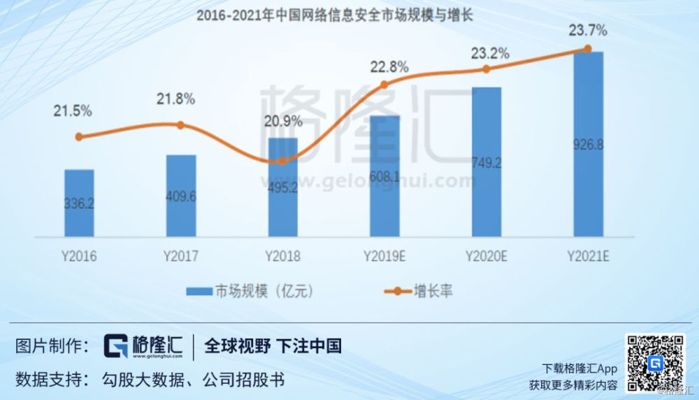 安恒信息:国内网络信息安全领域后起之秀