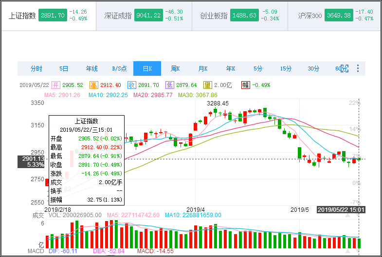 投资小虎:5.23 大盘持续区间震荡,50etf期权高抛低吸