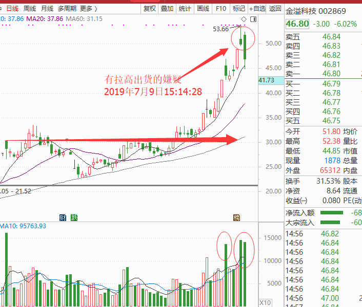 股票 正文     7月8日早盘博文重点关注的600230逆势上升,恭喜关注的