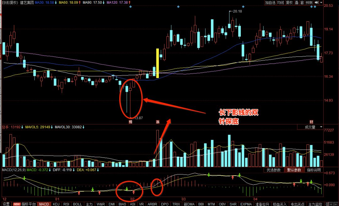 干货什么是双针探底k线形态双针探底操作技巧如何把握