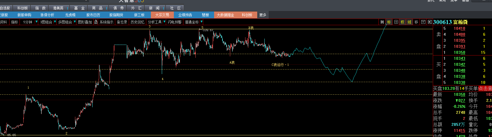 股票 正文300613强势一些,但是调整还会继续