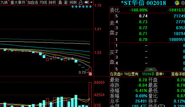 财经 正文  8月13日,*st华信发布了《关于公司股票可能将被终止上市的