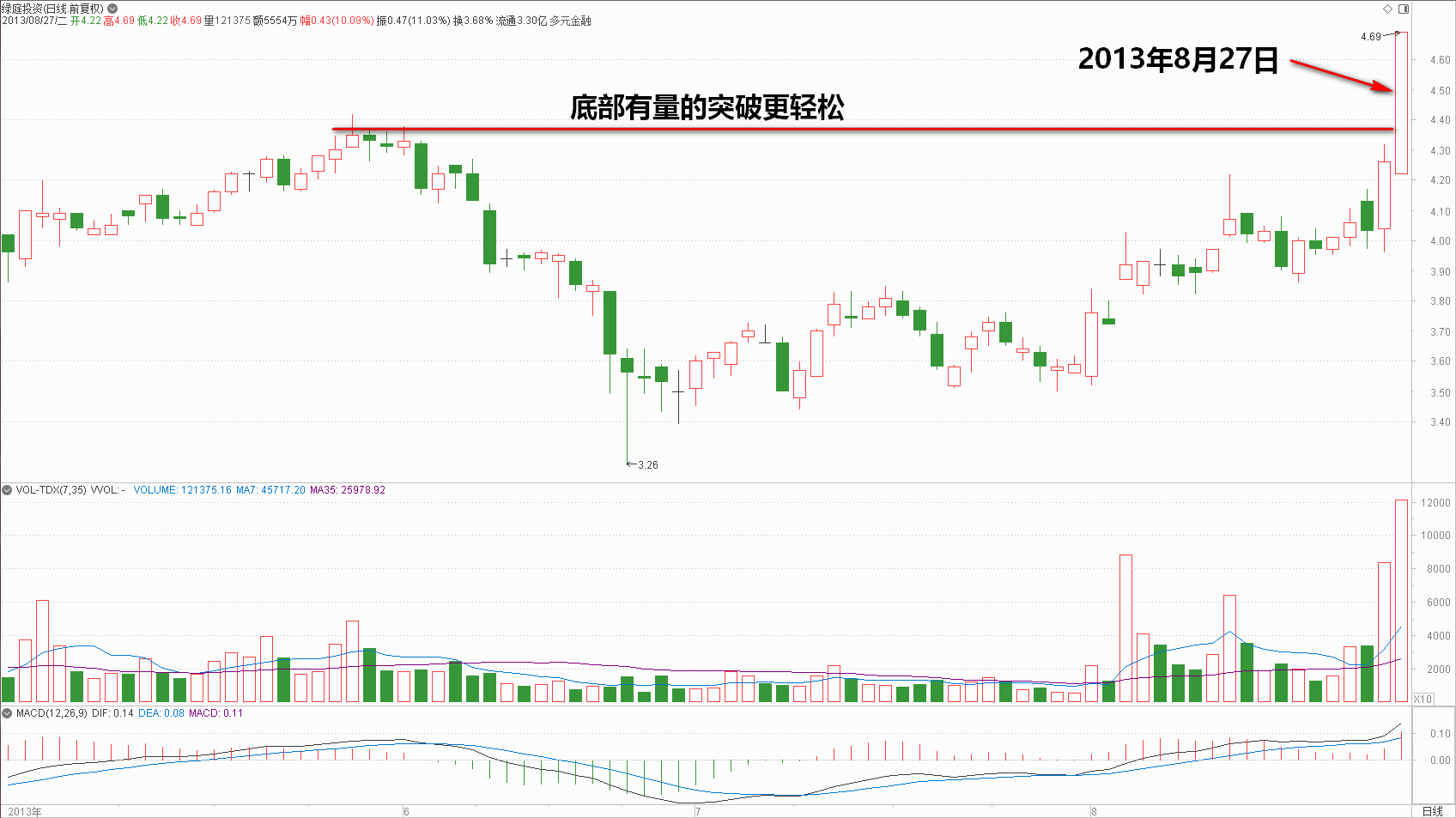 股票 正文  大江股份(600695)继前一日放量上攻,于2013年8月27日早盘