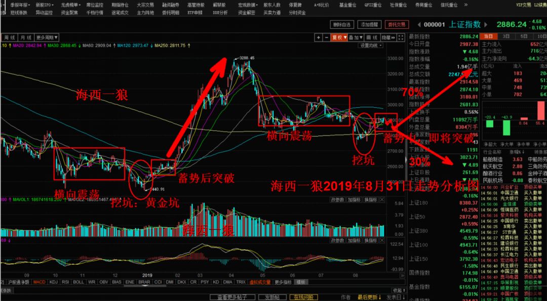 短线震荡休整 技术洗盘后选择方向突破!