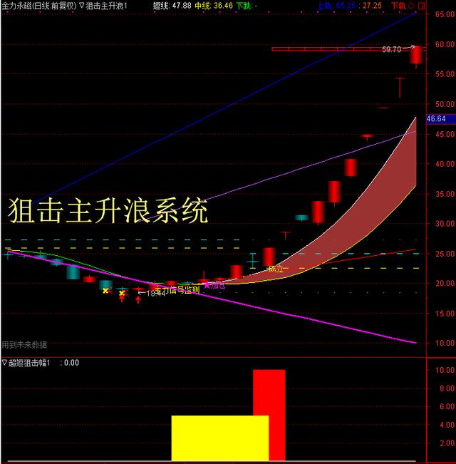 牛市不错过—狙击主升浪战法,精准抓捕启动点