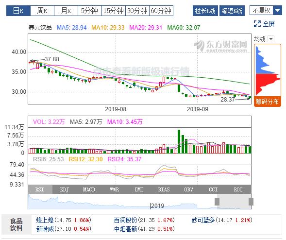 半年报发布后,养元饮品股票当日跌停.