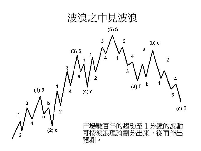 因此,我们可以在长至年线走势图上数浪,亦可以在短至小时走势图上数浪