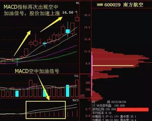 macd指标的"空中加油信号":有助于提高你判断股票上涨