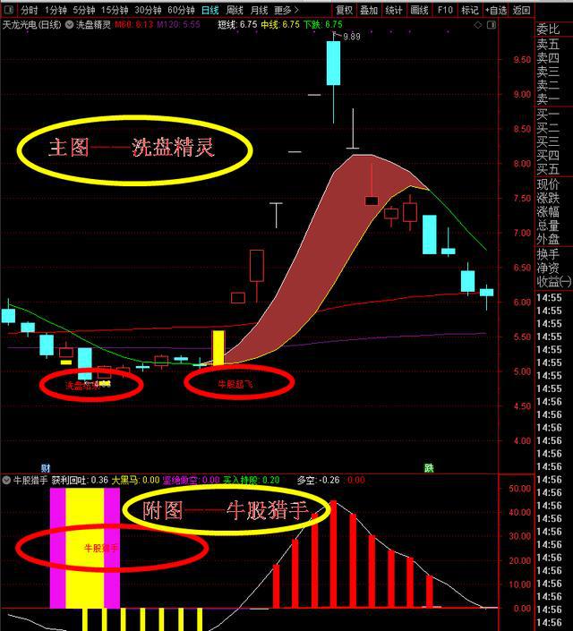 如何才能逃过洗盘，跟着主力一起飞？洗盘精灵，助你轻松看穿洗盘