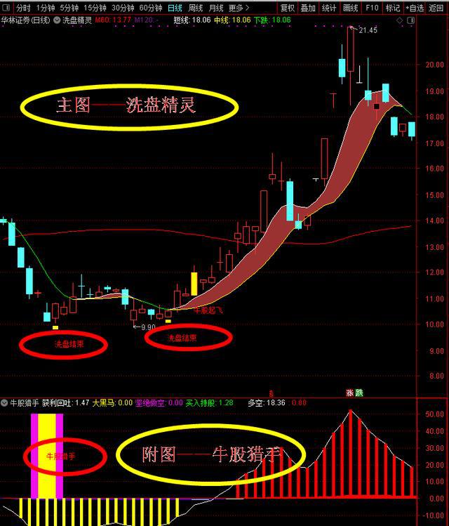 如何才能逃过洗盘，跟着主力一起飞？洗盘精灵，助你轻松看穿洗盘