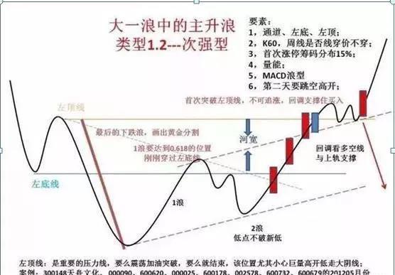 一波主升浪行情并不是随随便便产生的，主升浪的启动征兆有哪些？