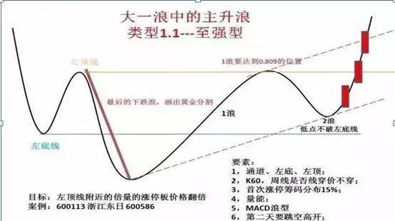 一波主升浪行情并不是随随便便产生的，主升浪的启动征兆有哪些？