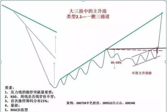 一波主升浪行情并不是随随便便产生的，主升浪的启动征兆有哪些？