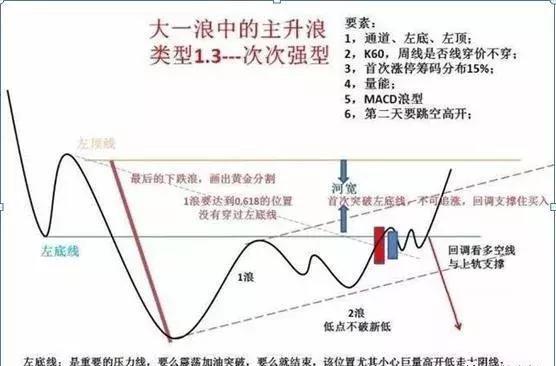 一波主升浪行情并不是随随便便产生的，主升浪的启动征兆有哪些？