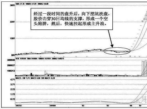 一波主升浪行情并不是随随便便产生的，主升浪的启动征兆有哪些？