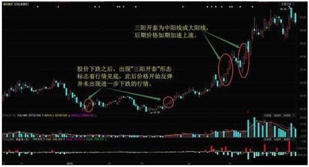 一旦遭遇“三阳开泰”K线形态，坚决捂住，后市必有一波大牛行情