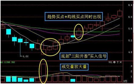 一旦遭遇"三阳开泰"k线形态,坚决捂住,后市必有一波大牛行情