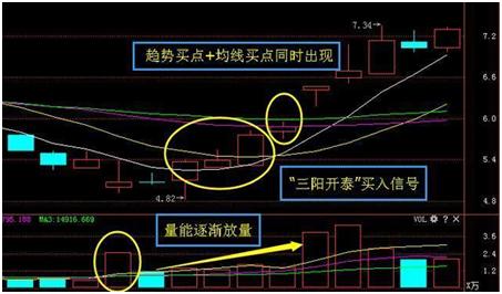 如阳线实体呈现逐渐缩短或者出现上影线较长时,说明该"三阳开泰"k线