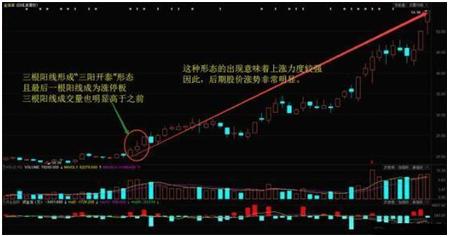 一旦遭遇“三阳开泰”K线形态，坚决捂住，后市必有一波大牛行情