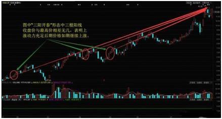 一旦遭遇“三阳开泰”K线形态，坚决捂住，后市必有一波大牛行情