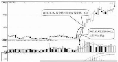 一旦遭遇“三阳开泰”K线形态，坚决捂住，后市必有一波大牛行情