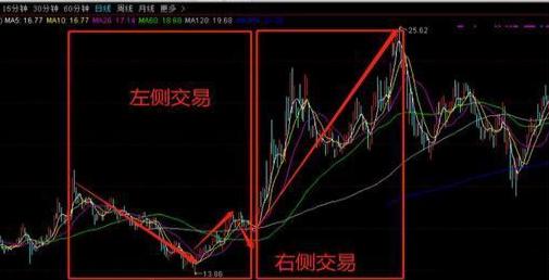股市当中真正赚钱的一种人：真正的“左侧、右侧交易法”，当前市场上最适合散户使用的买卖法