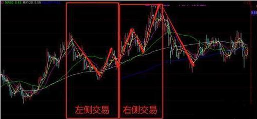 股市当中真正赚钱的一种人：真正的“左侧、右侧交易法”，当前市场上最适合散户使用的买卖法
