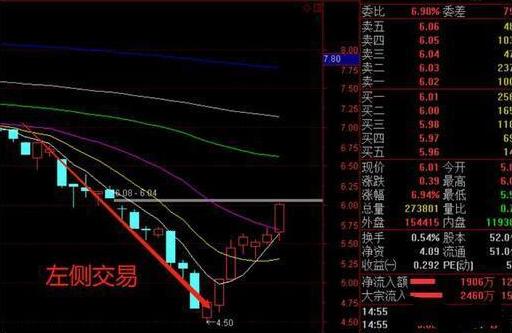 股市当中真正赚钱的一种人：真正的“左侧、右侧交易法”，当前市场上最适合散户使用的买卖法