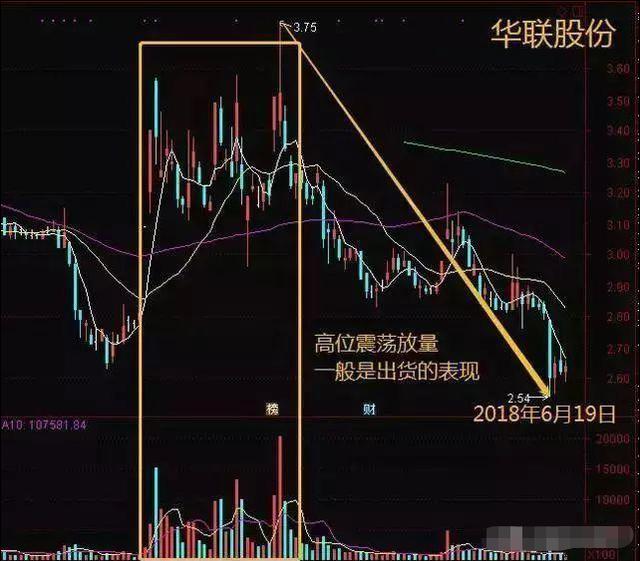 主力“全力”拉升，其实正在出货，建议买入之前先看清楚成交量，就清楚了