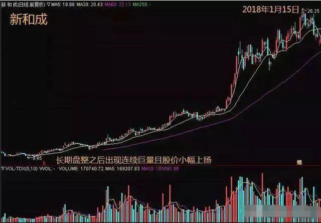 主力“全力”拉升，其实正在出货，建议买入之前先看清楚成交量，就清楚了