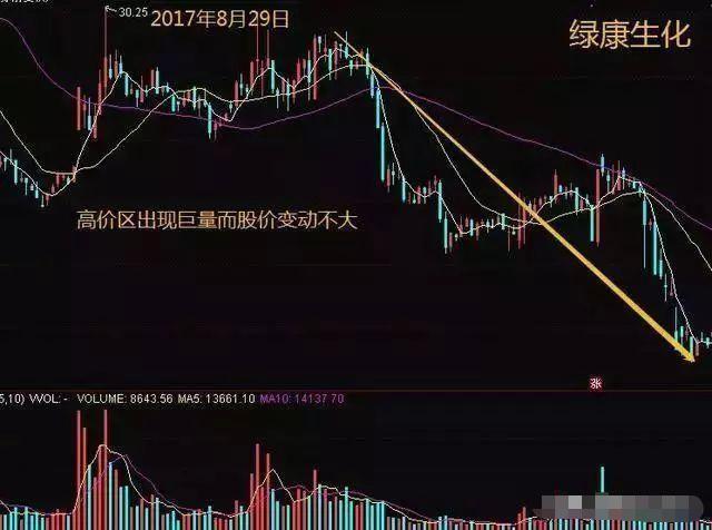 主力“全力”拉升，其实正在出货，建议买入之前先看清楚成交量，就清楚了