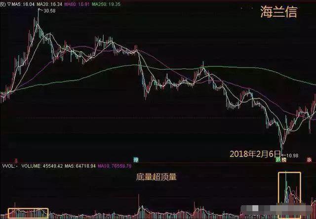 主力“全力”拉升，其实正在出货，建议买入之前先看清楚成交量，就清楚了