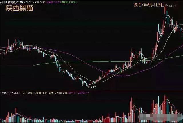 主力“全力”拉升，其实正在出货，建议买入之前先看清楚成交量，就清楚了