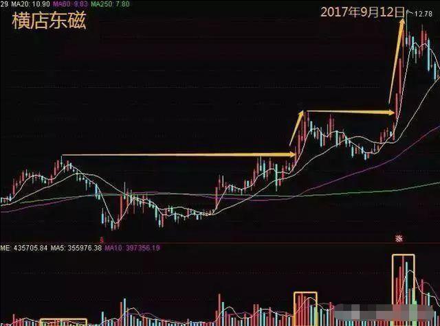 主力“全力”拉升，其实正在出货，建议买入之前先看清楚成交量，就清楚了