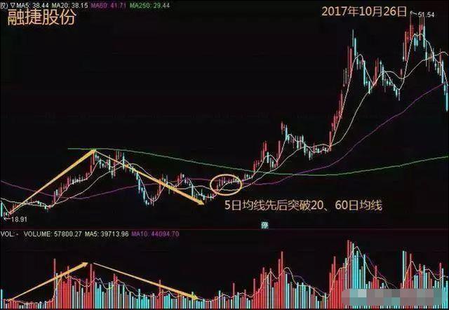 主力“全力”拉升，其实正在出货，建议买入之前先看清楚成交量，就清楚了