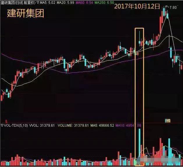 主力“全力”拉升，其实正在出货，建议买入之前先看清楚成交量，就清楚了