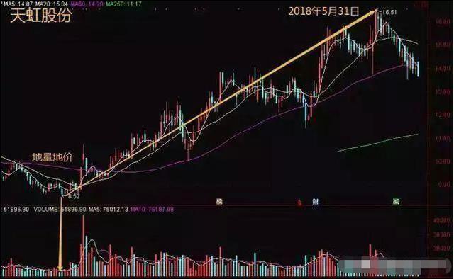 主力“全力”拉升，其实正在出货，建议买入之前先看清楚成交量，就清楚了