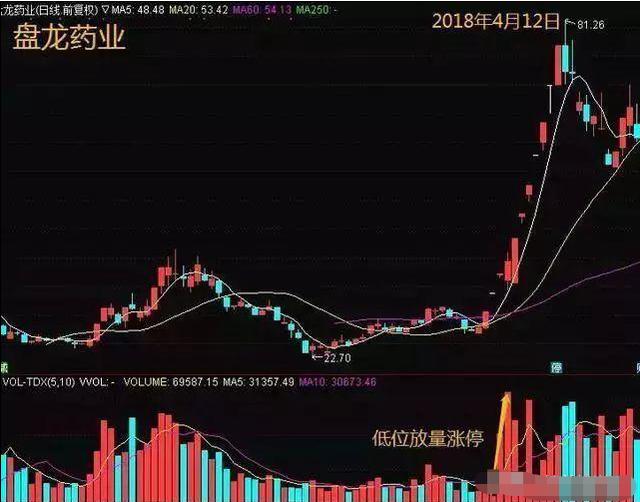主力“全力”拉升，其实正在出货，建议买入之前先看清楚成交量，就清楚了