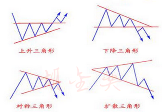 1,四种三角形的基本形式一,黄金k线形态之三角形整理形态的特征越来越