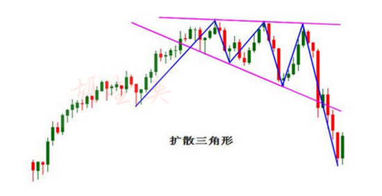 胡金奕黄金投资小课堂新手需掌握的黄金k线形态之三角形整理
